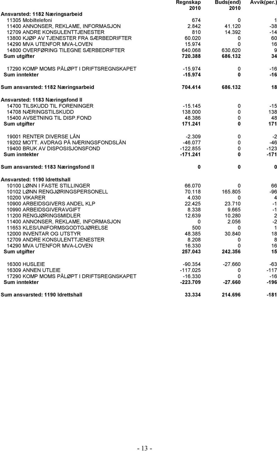 132 34 17290 KOMP MOMS PÅLØPT I DRIFTSREGNSKAPET -15.974 0-16 Sum inntekter -15.974 0-16 Sum ansvarsted: 1182 Næringsarbeid 704.414 686.