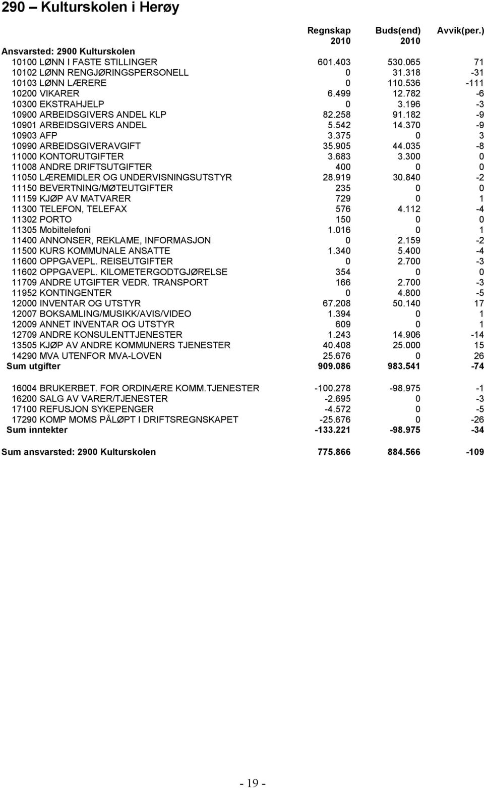 375 0 3 10990 ARBEIDSGIVERAVGIFT 35.905 44.035-8 11000 KONTORUTGIFTER 3.683 3.300 0 11008 ANDRE DRIFTSUTGIFTER 400 0 0 11050 LÆREMIDLER OG UNDERVISNINGSUTSTYR 28.919 30.