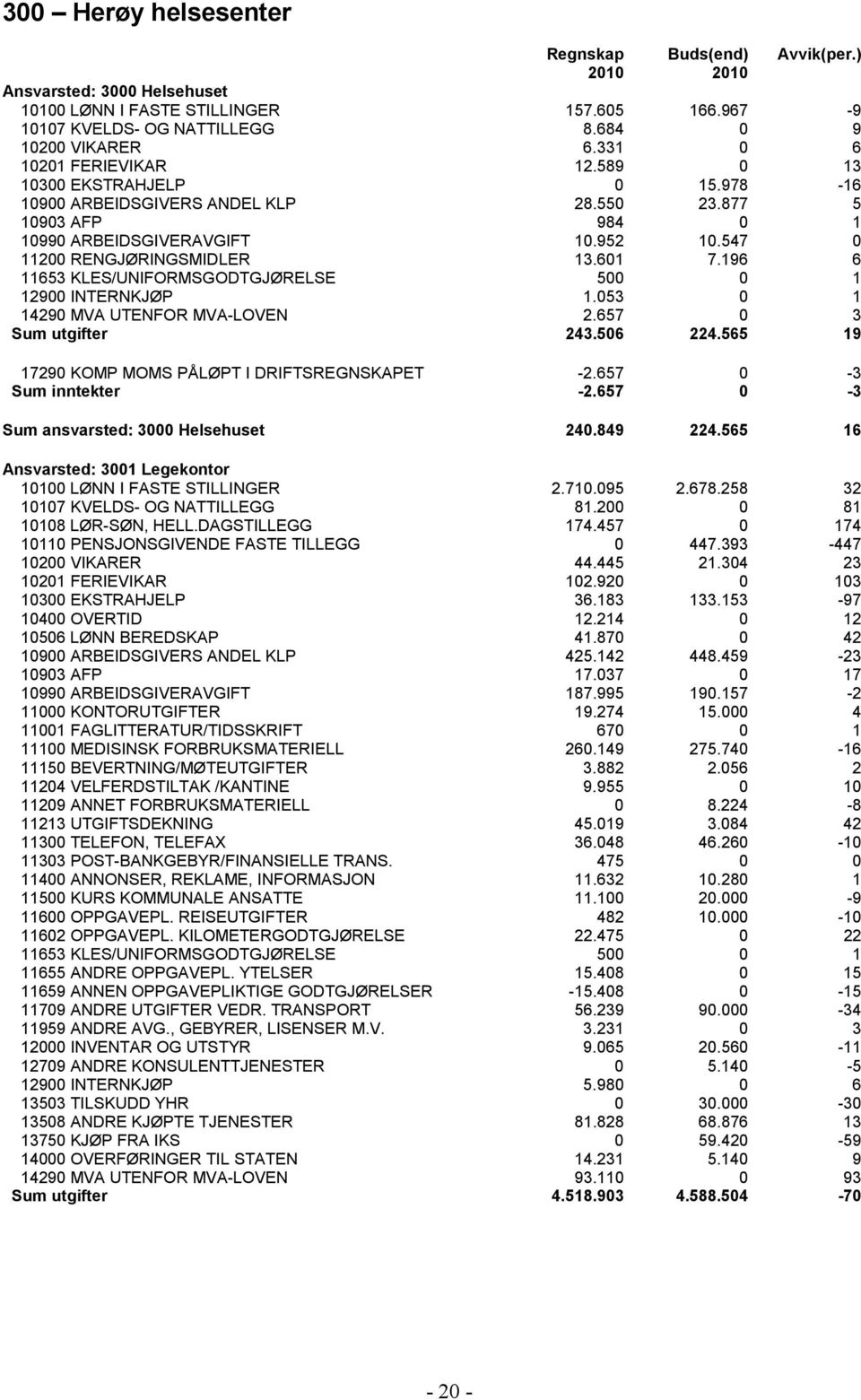 601 7.196 6 11653 KLES/UNIFORMSGODTGJØRELSE 500 0 1 12900 INTERNKJØP 1.053 0 1 14290 MVA UTENFOR MVA-LOVEN 2.657 0 3 Sum utgifter 243.506 224.565 19 17290 KOMP MOMS PÅLØPT I DRIFTSREGNSKAPET -2.