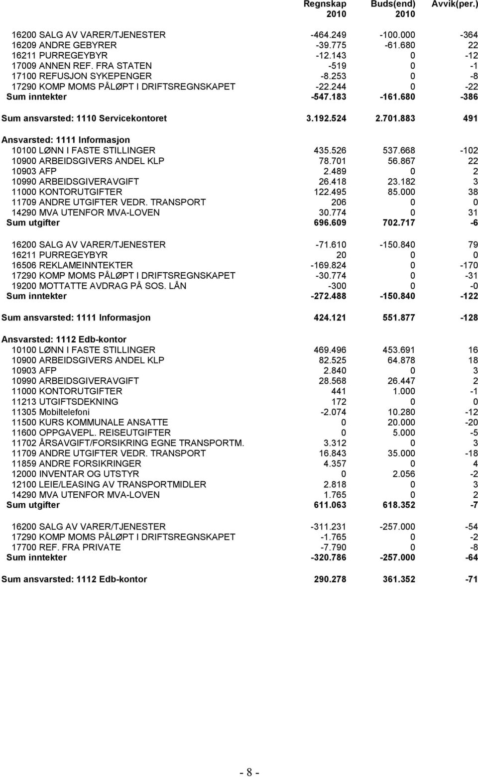 883 491 Ansvarsted: 1111 Informasjon 10100 LØNN I FASTE STILLINGER 435.526 537.668-102 10900 ARBEIDSGIVERS ANDEL KLP 78.701 56.867 22 10903 AFP 2.489 0 2 10990 ARBEIDSGIVERAVGIFT 26.418 23.