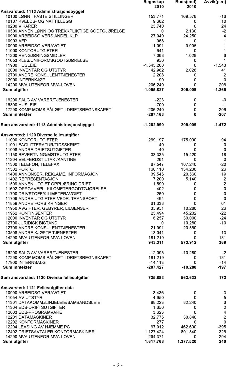 995 1 11000 KONTORUTGIFTER 641 0 1 11200 RENGJØRINGSMIDLER 7.068 1.028 6 11653 KLES/UNIFORMSGODTGJØRELSE 950 0 1 11900 HUSLEIE -1.543.200 0-1.543 12000 INVENTAR OG UTSTYR 42.982 2.