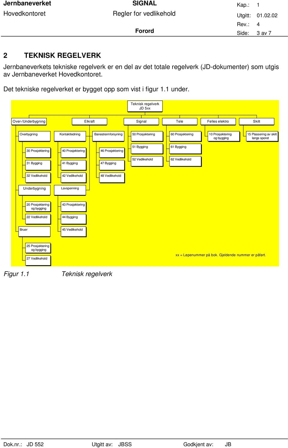 Teknisk regelverk JD 5xx Over-/Underbygning Elkraft Signal Tele Felles elektro Skilt Overbygning Kontaktledning Banestrømforsyning 50 Prosjektering 60 Prosjektering 10 Prosjektering og bygging 15