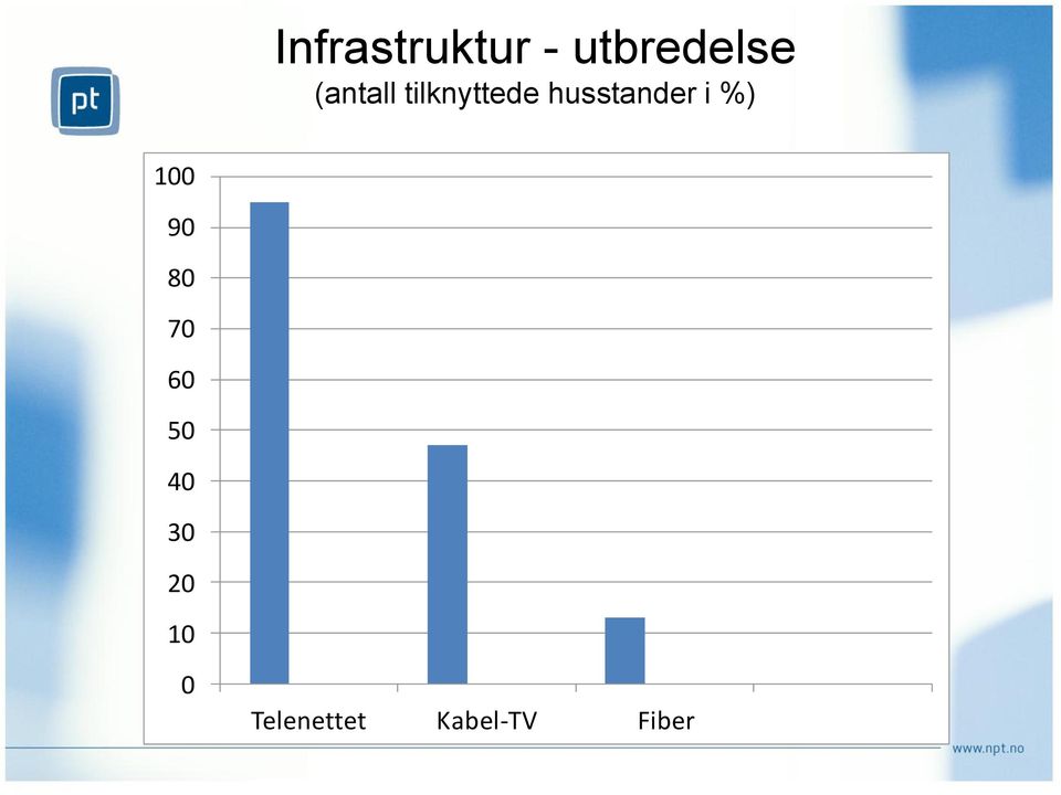 i %) 100 90 80 70 60 50 40 30