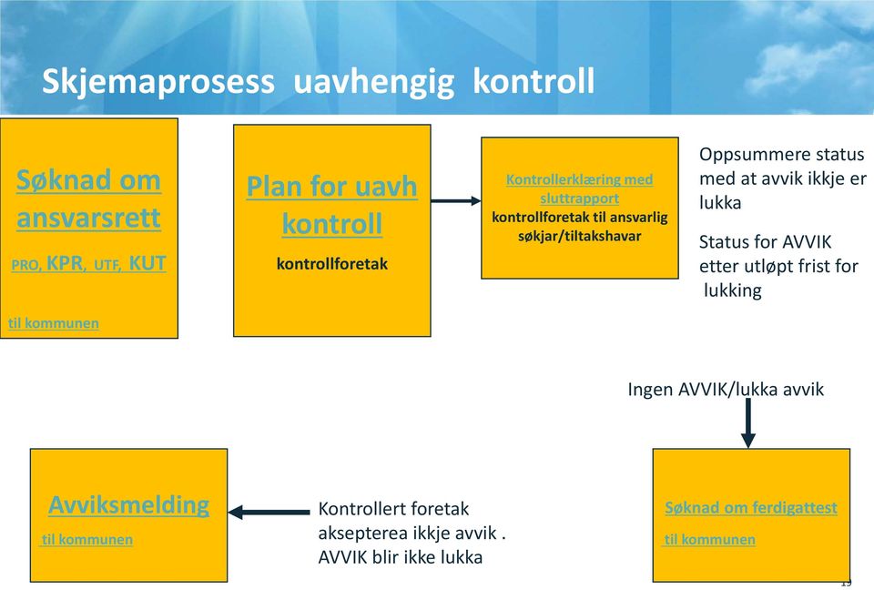 avvik ikkje er lukka Status for AVVIK etter utløpt frist for lukking til kommunen Ingen AVVIK/lukka avvik