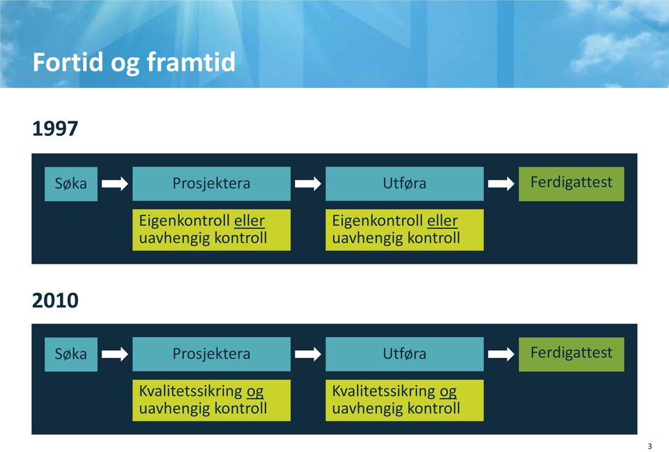 uavhengig kontroll 2010 Søka Prosjektera Utføra Ferdigattest