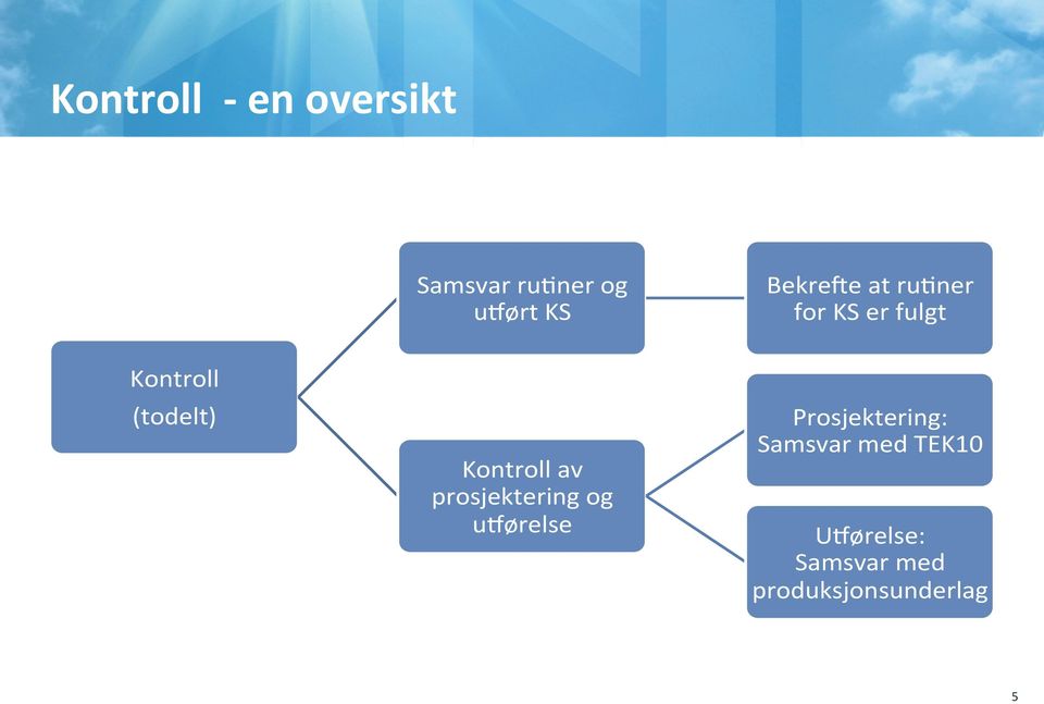 Kontroll'av' prosjektering'og' u4ørelse' Prosjektering:'