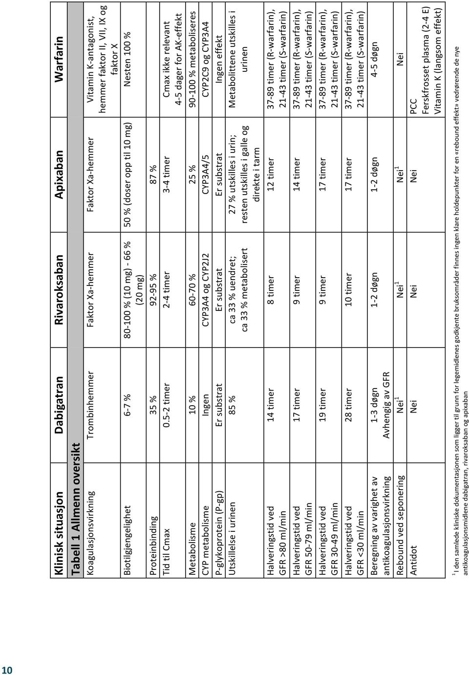 5-2 timer 2-4 timer 3-4 timer Cmax ikke relevant 4-5 dager for AK- effekt Metabolisme 10 % 60-70 % 25 % 90-100 % metaboliseres CYP metabolisme Ingen CYP3A4 og CYP2J2 CYP3A4/5 CYP2C9 og CYP3A4 P-