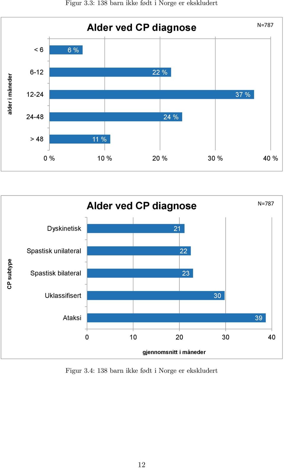 37 % 24-48 24 % > 48 11 % 0 % 10 % 20 % 30 % 40 % Alder ved CP diagnose N=787 Dyskinetisk 21