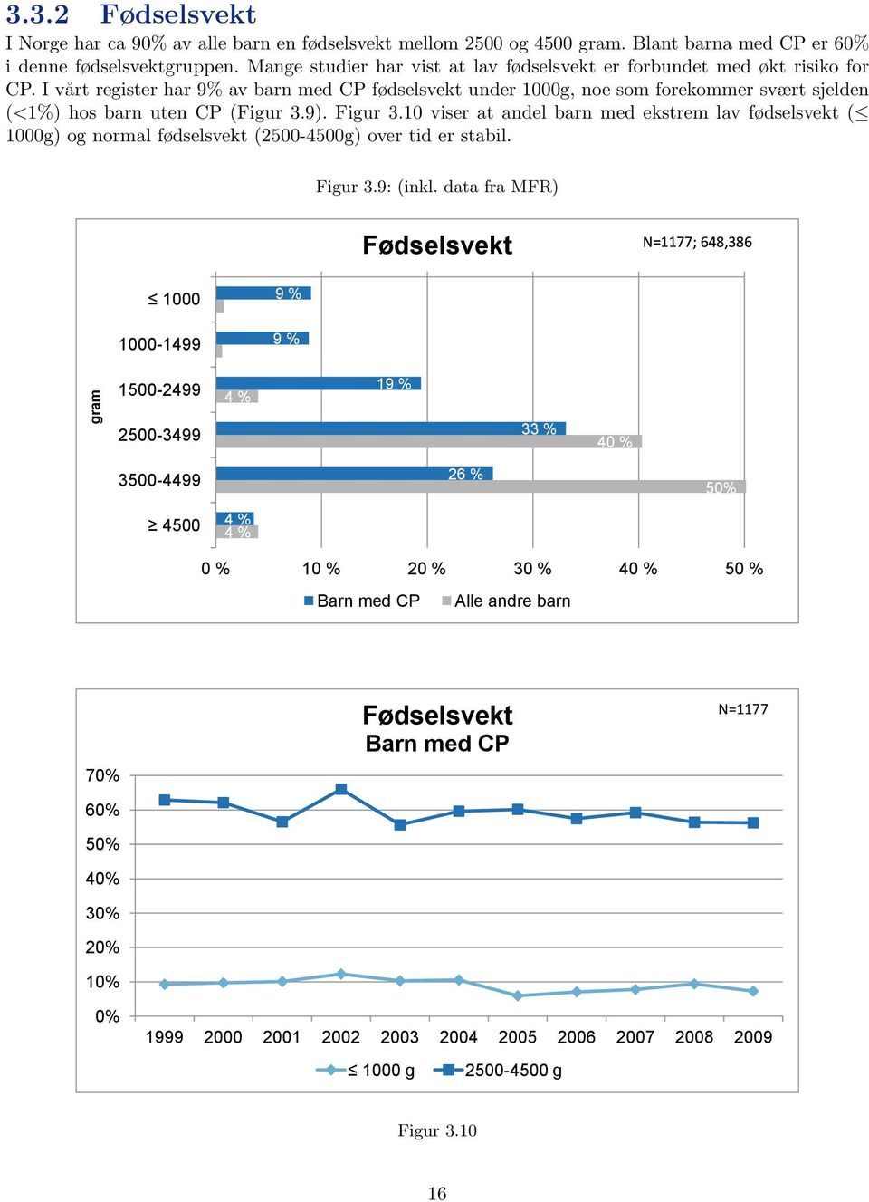 I vårt register har 9% av barn med CP fødselsvekt under 1000g, noe som forekommer svært sjelden (<1%) hos barn uten CP (Figur 3.9). Figur 3.