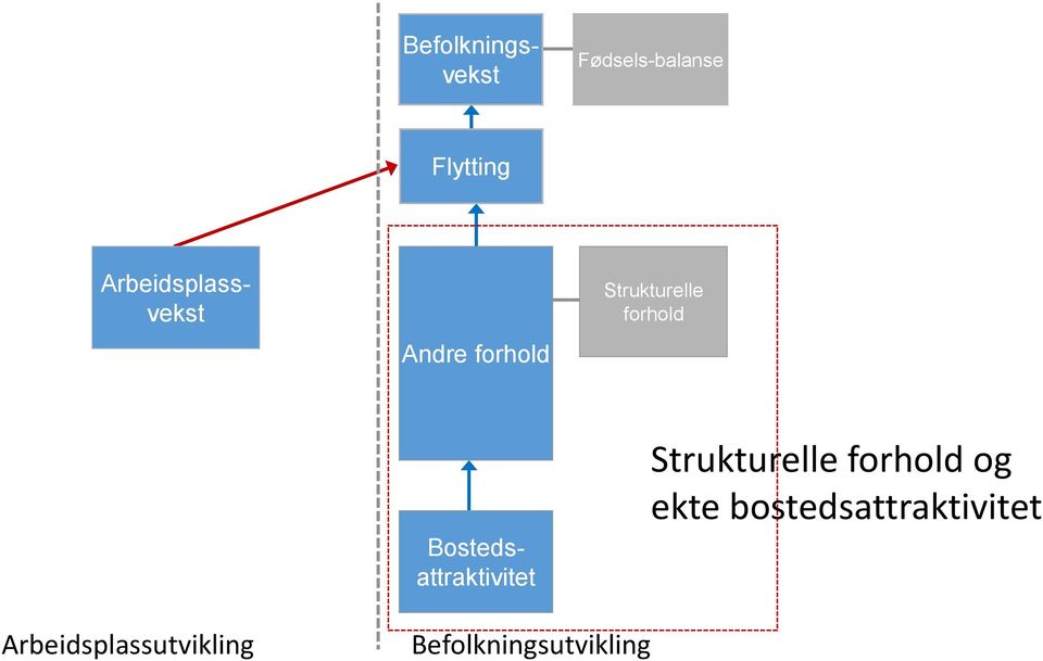 forhold Befolkningsvekst Strukturelle forhold og