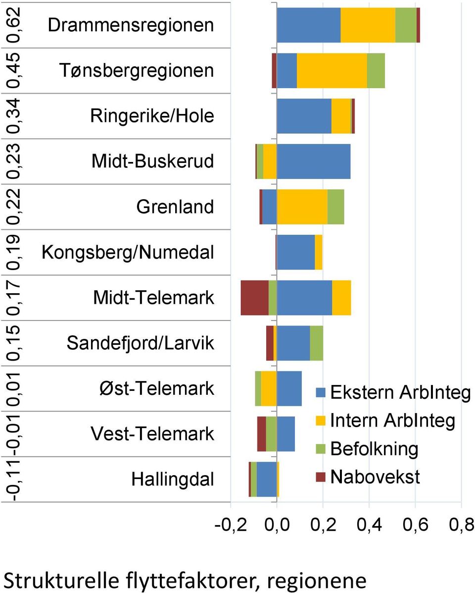 Midt-Telemark Sandefjord/Larvik Øst-Telemark Vest-Telemark Hallingdal Ekstern