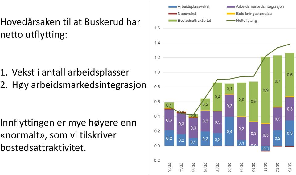 Høy arbeidsmarkedsintegrasjon Innflyttingen er