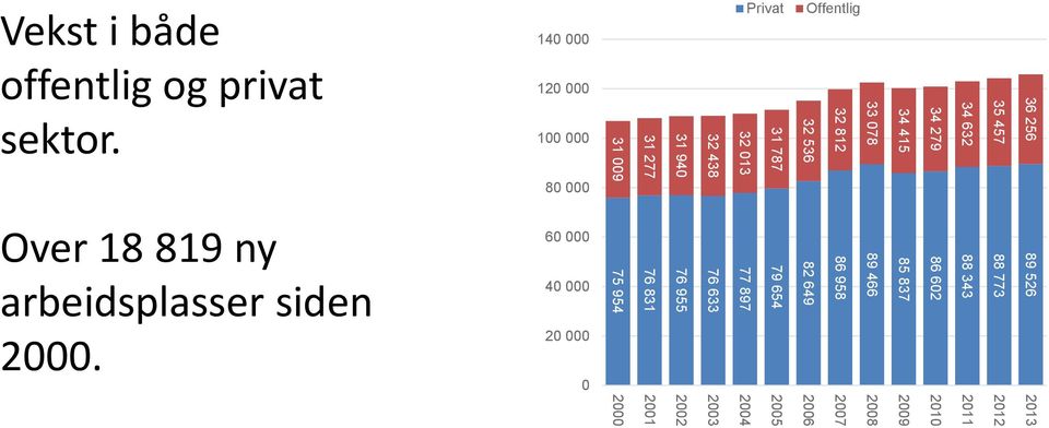 32 536 34 415 34 279 34 632 35 457 36 256 Over 18 819 ny arbeidsplasser siden 2000.