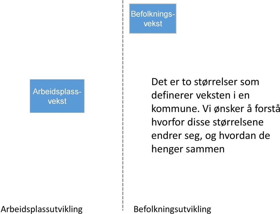 Vi ønsker å forstå hvorfor disse størrelsene endrer