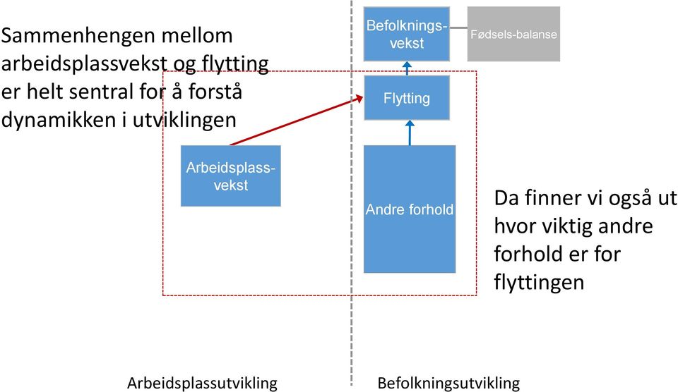 Befolkningsvekst Arbeidsplassvekst Andre forhold Da finner vi også ut