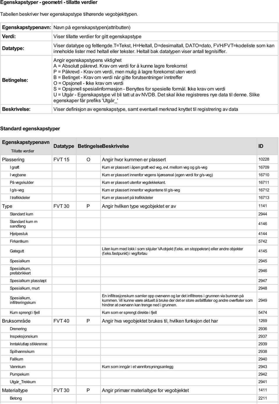 t=tekst, H=Heltall, D=desimaltall, DATO=dato, FVH/FVT=kodeliste som kan inneholde lister med heltall eller tekster. Heltall bak typen viser antall tegn/siffer.