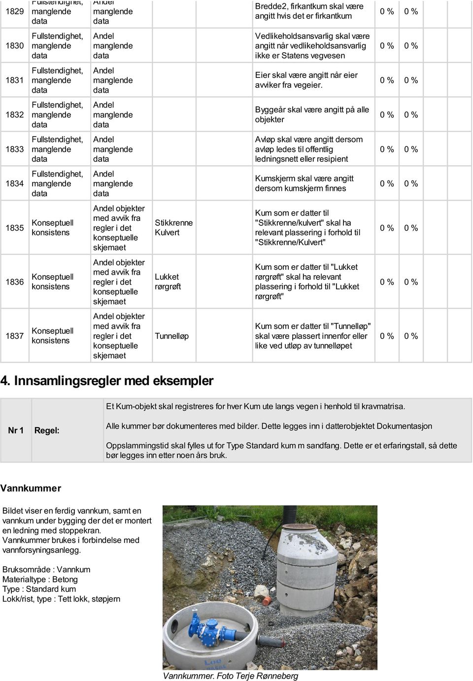 1832 Byggeår skal være angitt på alle objekter 1833 Avløp skal være angitt dersom avløp ledes til offentlig ledningsnett eller resipient 1834 Kumskjerm skal være angitt dersom kumskjerm finnes 1835