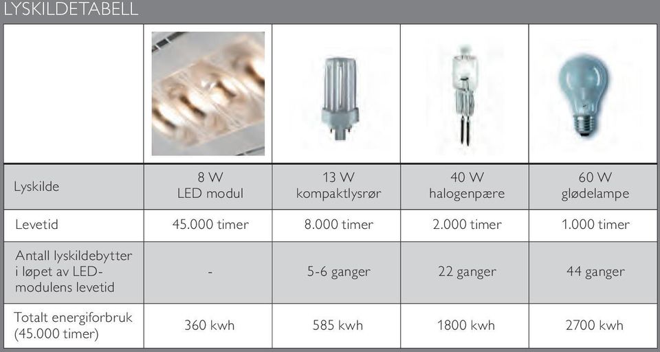 000 timer Antall lyskildebytter i løpet av LEDmodulens levetid Totalt