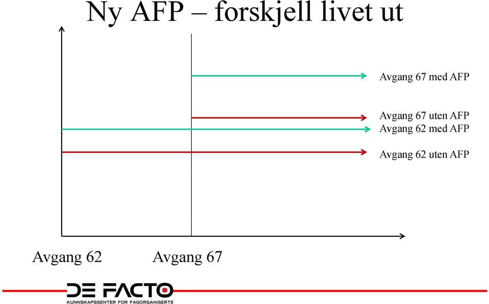 uten AFP Avgang 62 med AFP