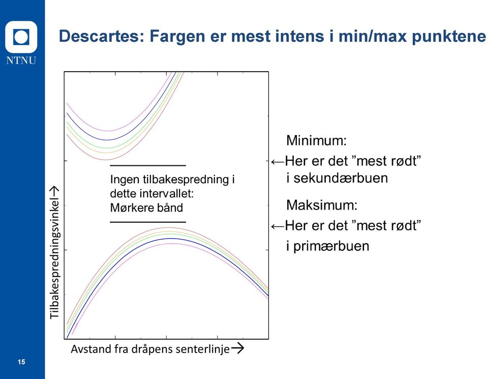 intens i min/max punktene