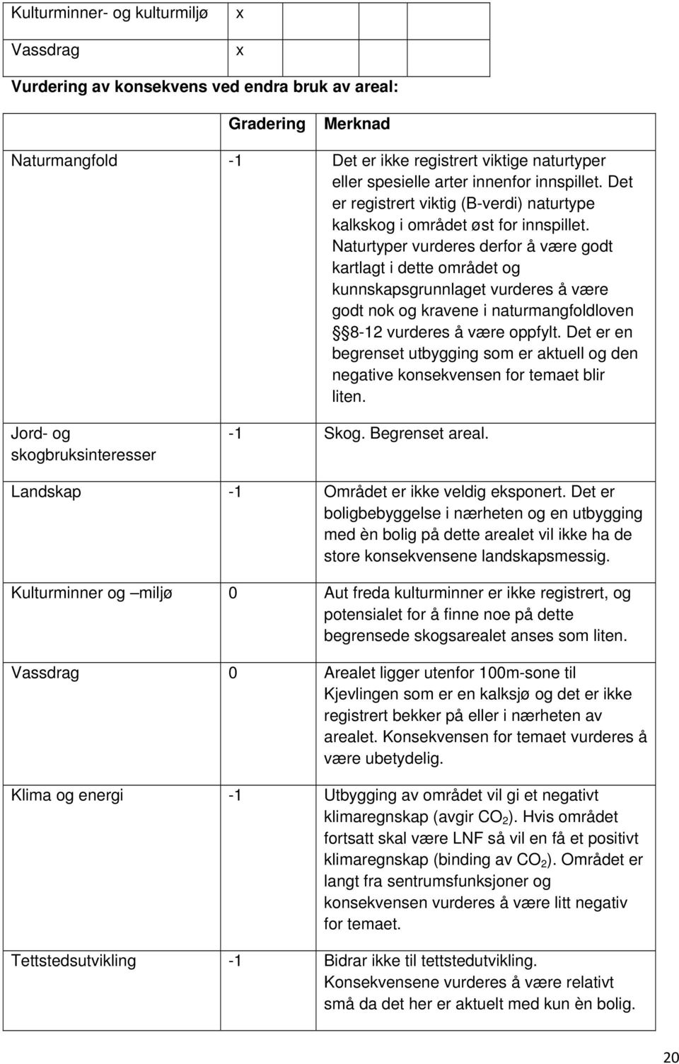 Naturtyper vurderes derfor å være godt kartlagt i dette området og kunnskapsgrunnlaget vurderes å være godt nok og kravene i naturmangfoldloven 8-12 vurderes å være oppfylt.