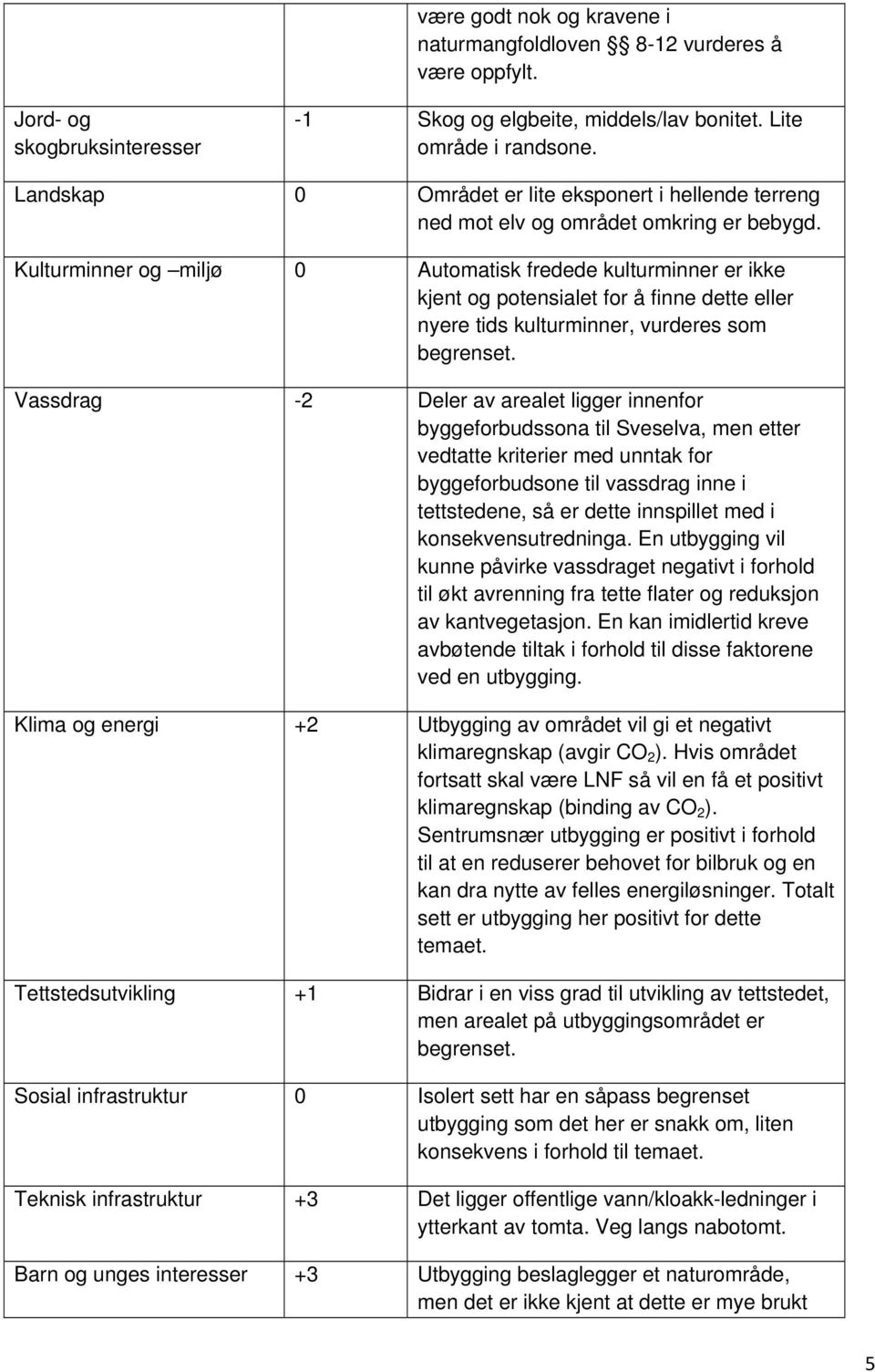 Kulturminner og miljø 0 Automatisk fredede kulturminner er ikke kjent og potensialet for å finne dette eller nyere tids kulturminner, vurderes som begrenset.