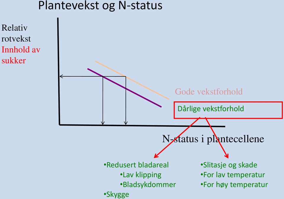 i plantecellene Redusert bladareal Lav klipping