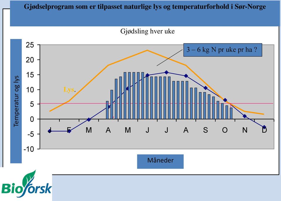 Lys og temperatur i Stokke Gjødsling hver uke 25 20 3 6 kg