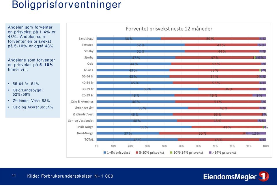 Andelene som forventer en prisvekst på 5-10% finner vi i: 55-64 år: 54%