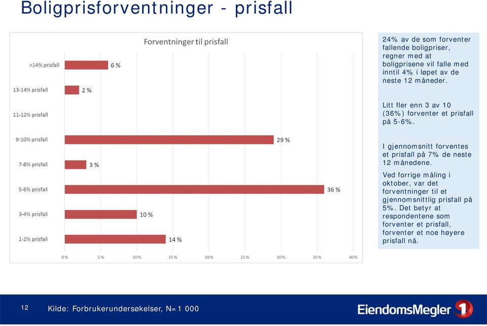 I gjennomsnitt forventes et prisfall på 7% de neste 12 månedene.