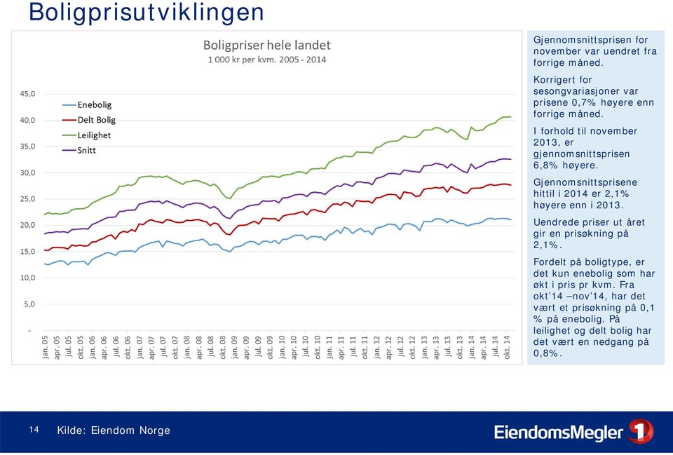 Gjennomsnittsprisene hittil i 2014 er 2,1% høyere enn i 2013. Uendrede priser ut året gir en prisøkning på 2,1%.