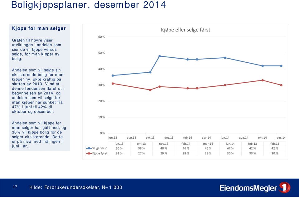 Vi så at denne tendensen flatet ut i begynnelsen av 2014, og andelen som vil selge før man kjøper har sunket fra 47% i juni til 42% til oktober og