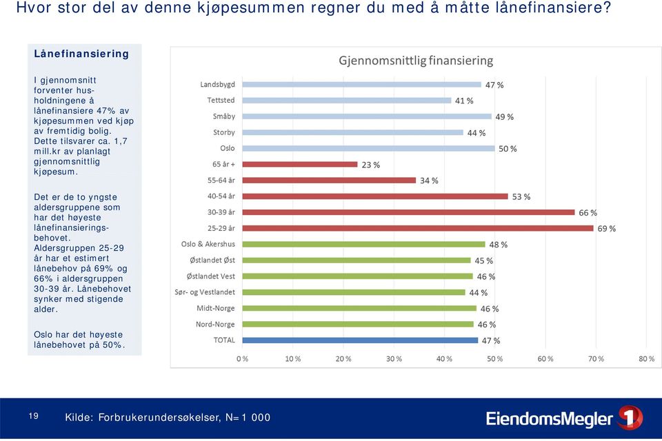 Dette tilsvarer ca. 1,7 mill.kr av planlagt gjennomsnittlig kjøpesum.