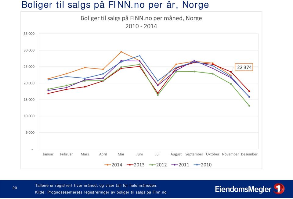 hver måned, og viser tall for hele måneden.