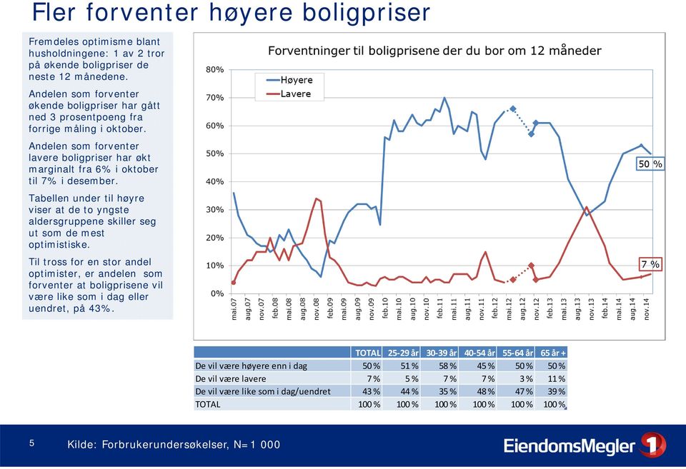 Tabellen under til høyre viser at de to yngste aldersgruppene skiller seg ut som de mest optimistiske.