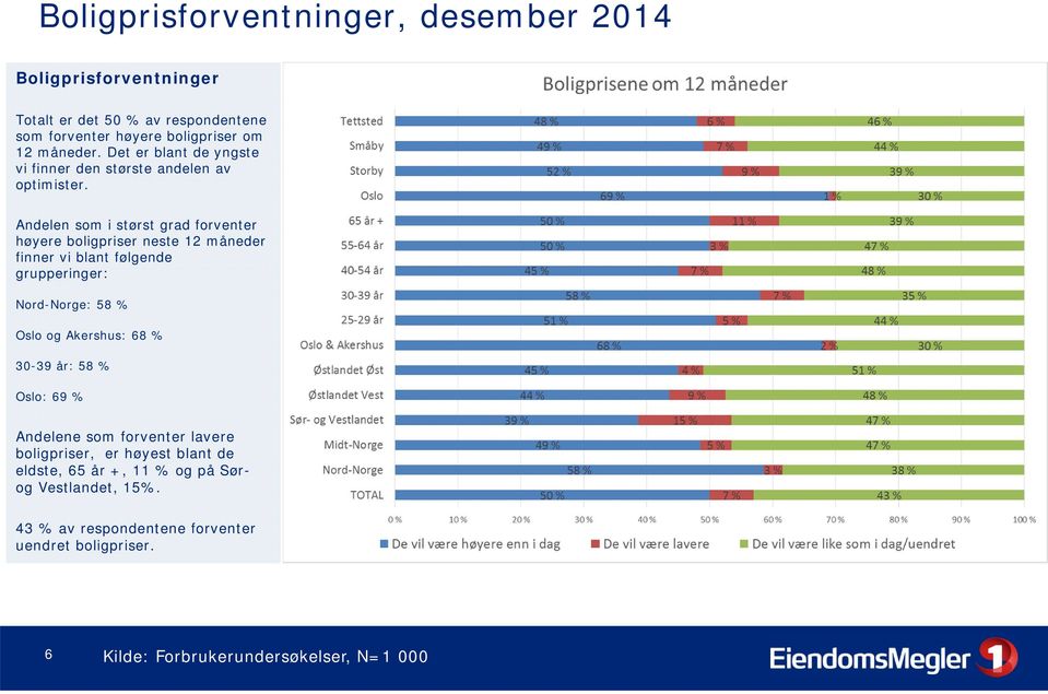 Andelen som i størst grad forventer høyere boligpriser neste 12 måneder finner vi blant følgende grupperinger: Nord-Norge: 58 % Oslo og Akershus: 68