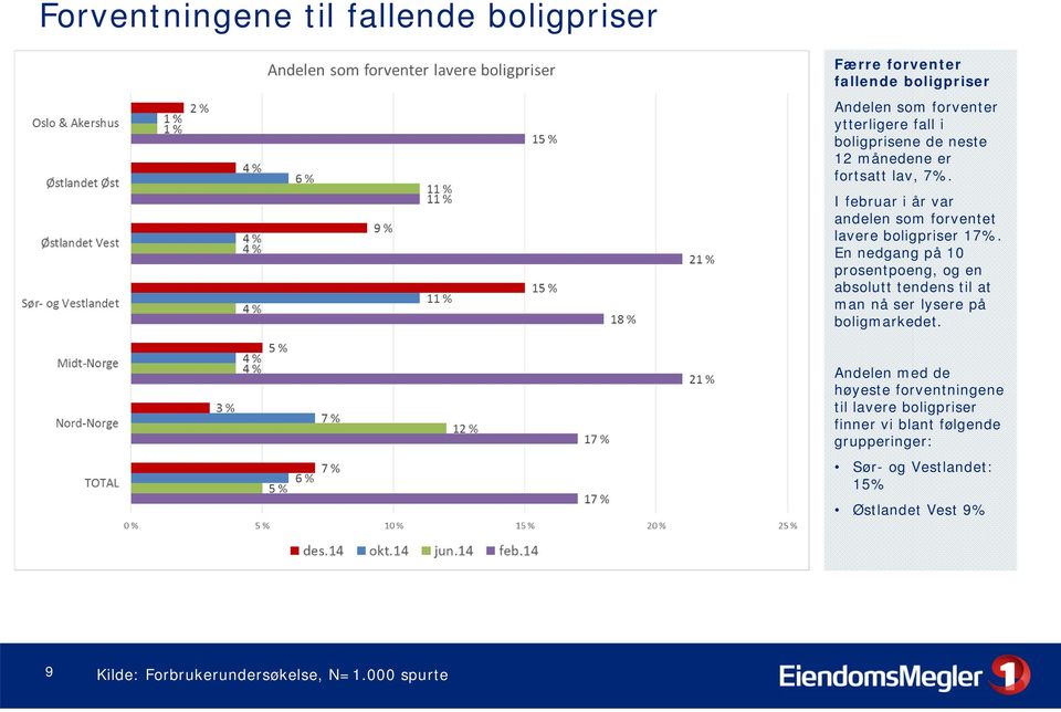 En nedgang på 10 prosentpoeng, og en absolutt tendens til at man nå ser lysere på boligmarkedet.