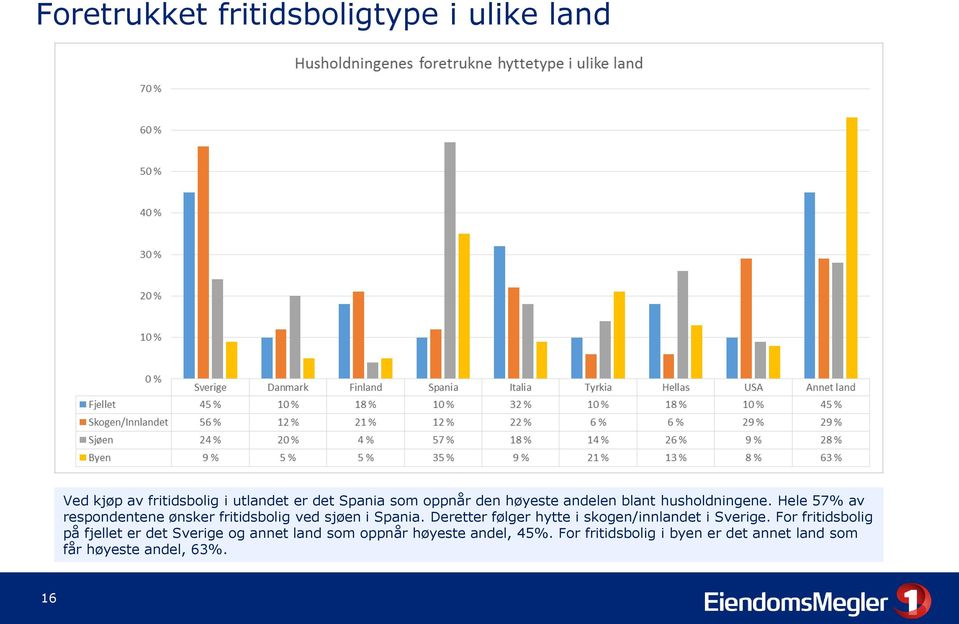 Hele 57% av respondentene ønsker fritidsbolig ved sjøen i Spania.