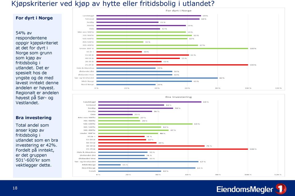 utlandet. Det er spesielt hos de yngste og de med lavest inntekt denne andelen er høyest.