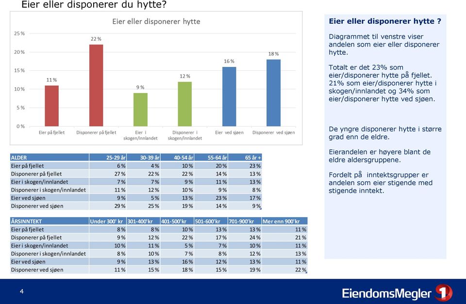 ALDER 25-29 år 30-39 år 40-54 år 55-64 år 65 år + Eier på fjellet 6 % 4 % 10 % 20 % 23 % Disponerer på fjellet 27 % 22 % 22 % 14 % 13 % Eier i skogen/innlandet 7 % 7 % 9 % 11 % 13 % Disponerer i