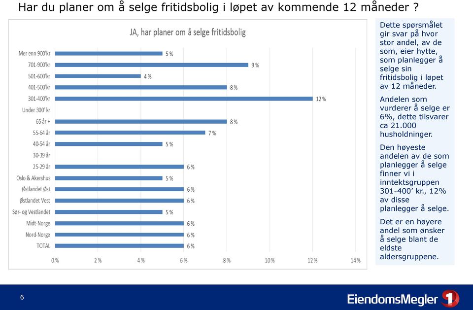 12 måneder. Andelen som vurderer å selge er 6%, dette tilsvarer ca 21.000 husholdninger.