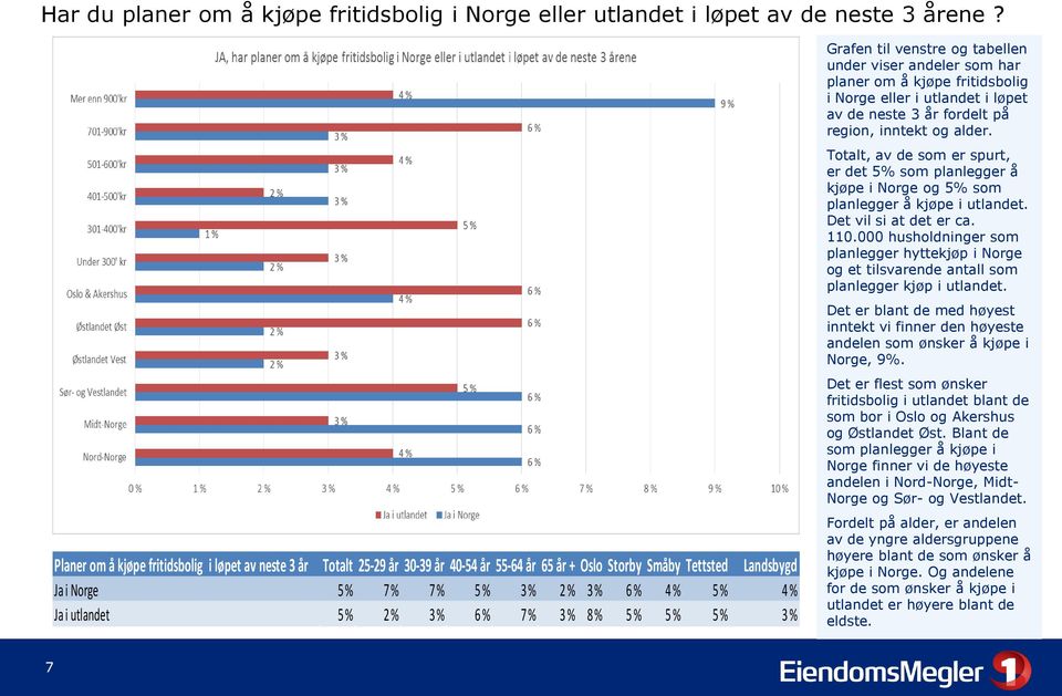 i utlandet 5 % 2 % 3 % 6 % 7 % 3 % 8 % 5 % 5 % 5 % 3 % Grafen til venstre og tabellen under viser andeler som har planer om å kjøpe fritidsbolig i Norge eller i utlandet i løpet av de neste 3 år