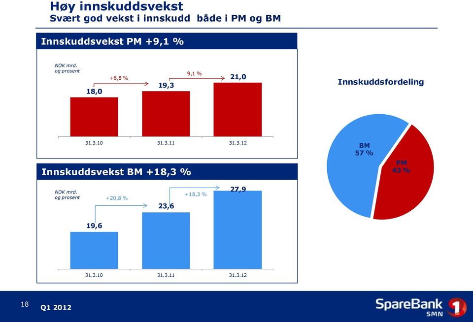 og prosent 18,0 +6,8 % 19,3 9,1 % 21,0 Innskuddsfordeling 31.3.10 31.3.11 Innskuddsvekst BM +18,3 % 31.