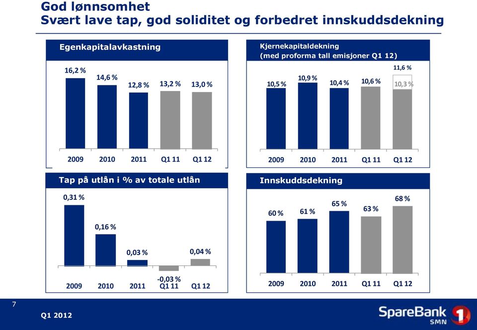 10,3 % 2009 2010 2011 Q1 11 Q1 12 Tap på utlån i % av totale utlån 2009 2010 2011 Q1 11 Q1 12 Innskuddsdekning