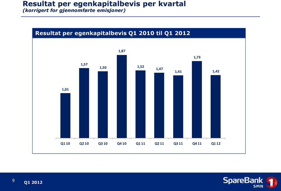 egenkapitalbevis Q1 2010 til 1,87 1,73 1,57 1,50 1,52