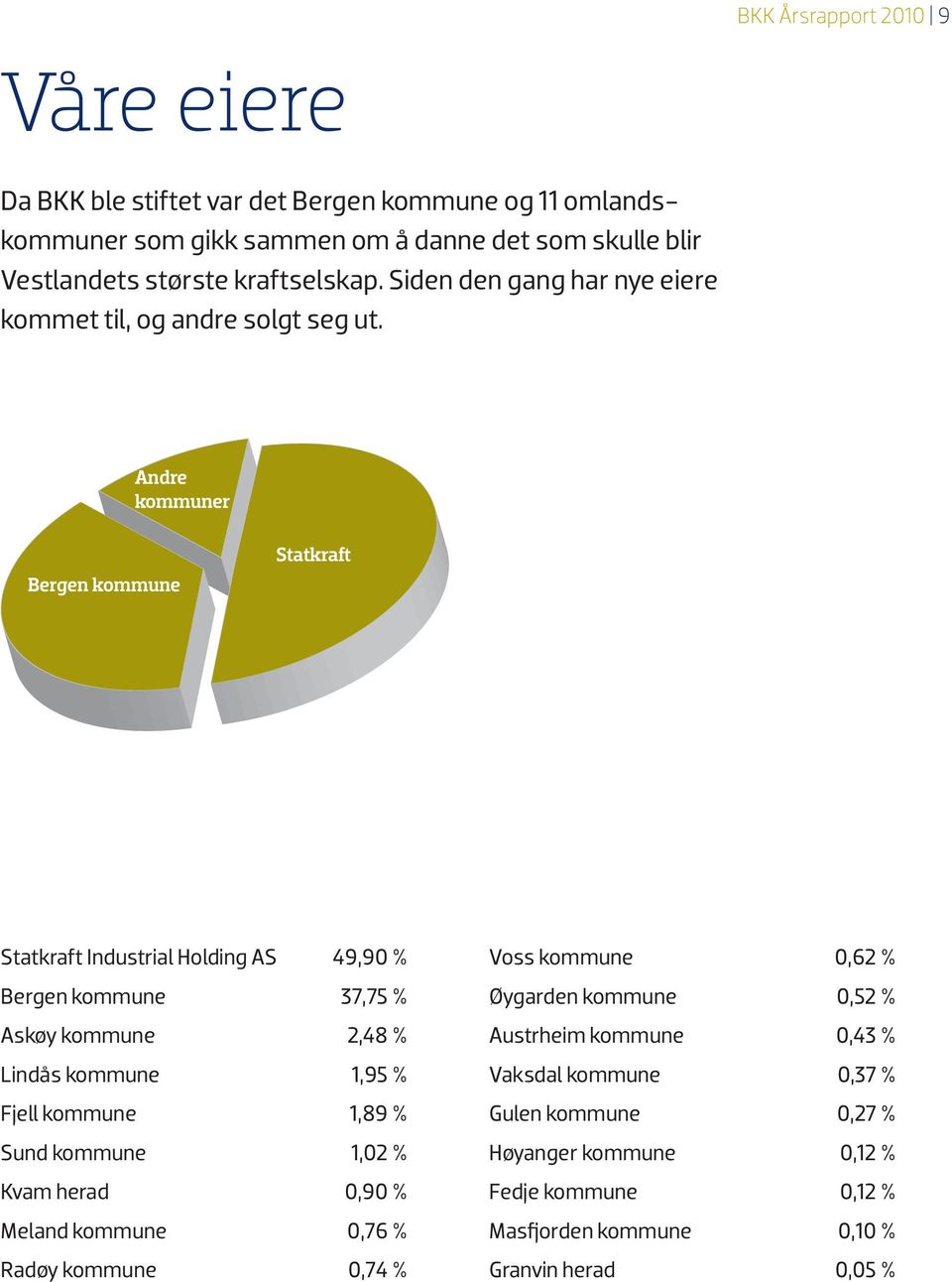 Andre kommuner Bergen kommune Statkraft Statkraft Industrial Holding AS 49,90 % Bergen kommune 37,75 % Askøy kommune 2,48 % Lindås kommune 1,95 % Fjell kommune 1,89 % Sund