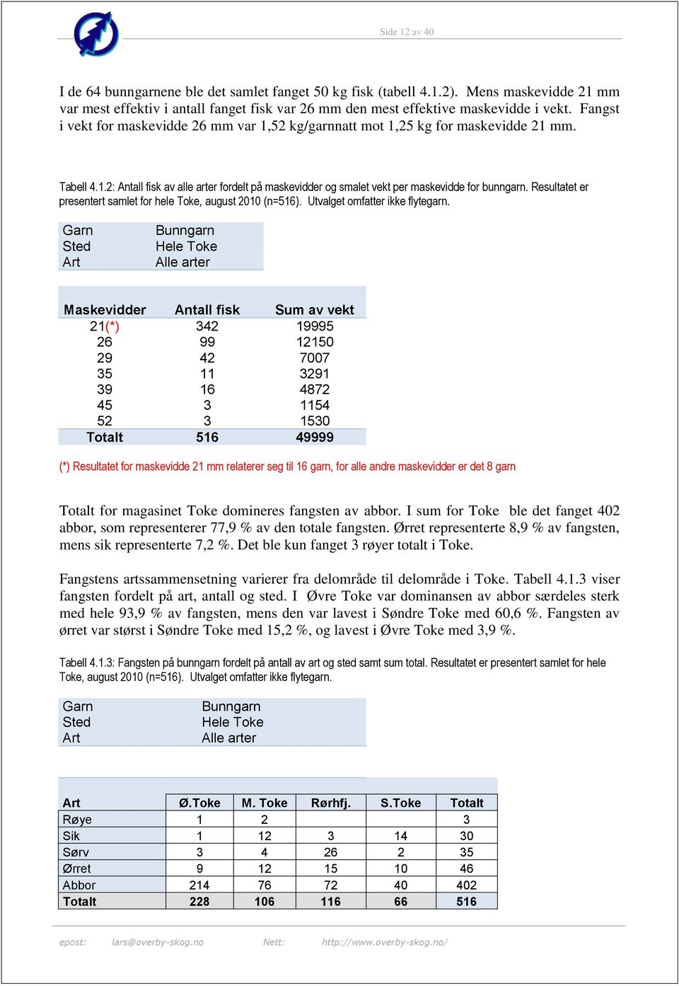 Resultatet er presentert samlet for hele Toke, august 2010 (n=516). Utvalget omfatter ikke flytegarn.