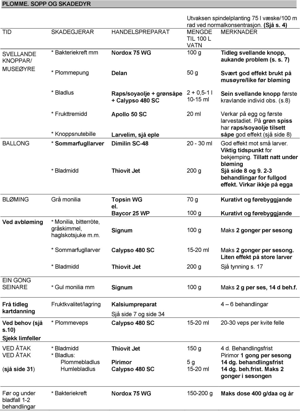 s. 7) Svært god effekt brukt på musøyre/like før bløming * Bladlus Raps/soyaolje + grønsåpe + Calypso 480 SC 2 + 0,5-1 l 10-15 ml Sein svellande knopp første kravlande individ obs. (s.