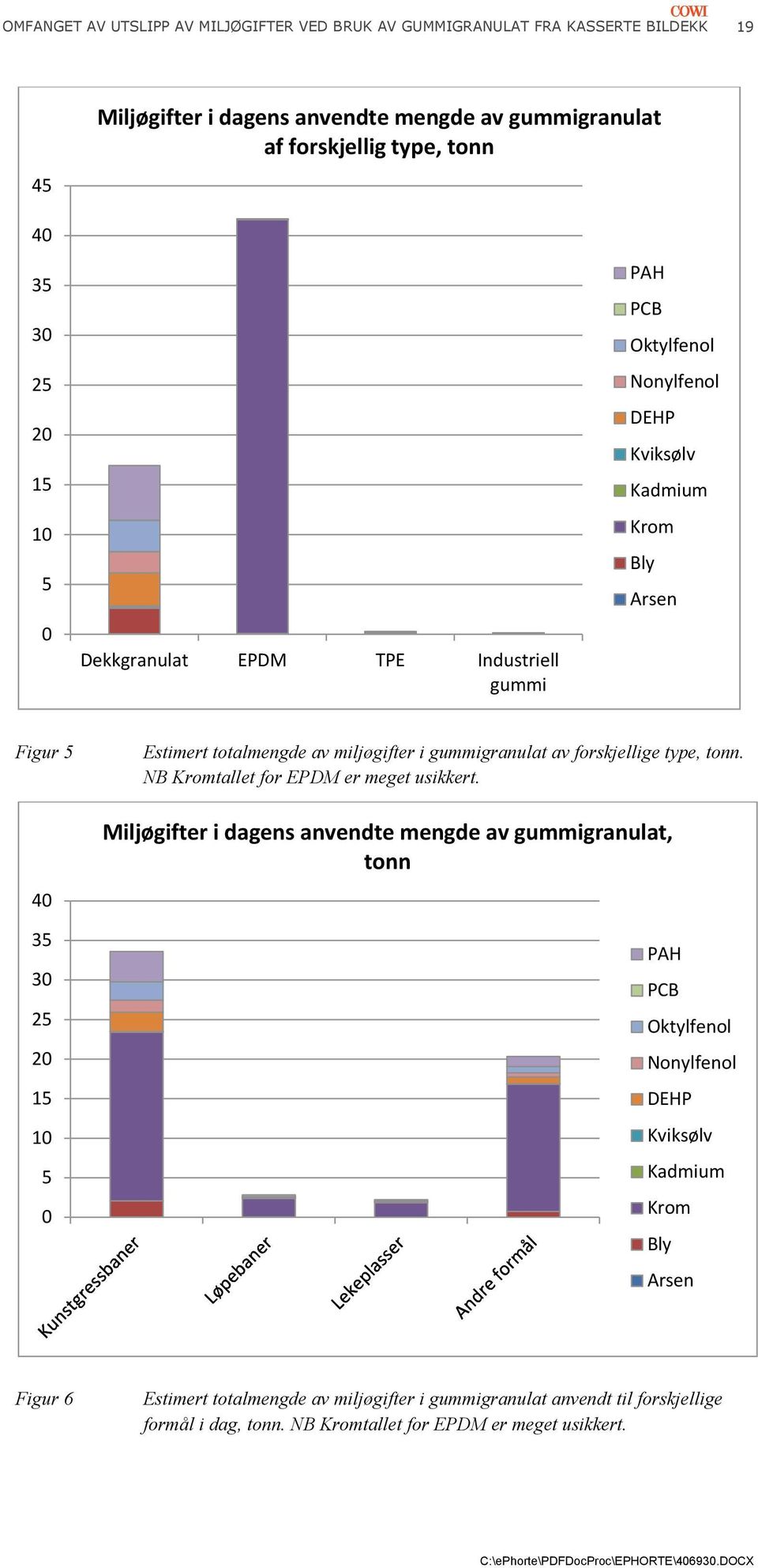 miljøgifter i gummigranulat av forskjellige type, tonn. NB Kromtallet for EPDM er meget usikkert.