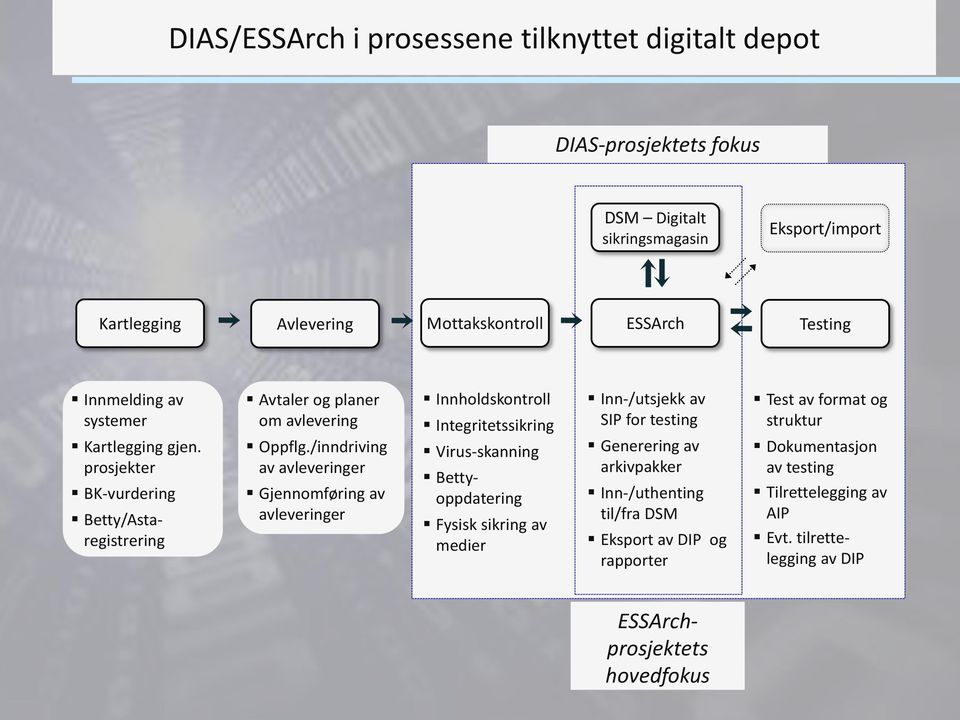 /inndriving av avleveringer Gjennomføring av avleveringer Innholdskontroll Integritetssikring Virus-skanning Bettyoppdatering Fysisk sikring av medier Inn-/utsjekk av SIP for